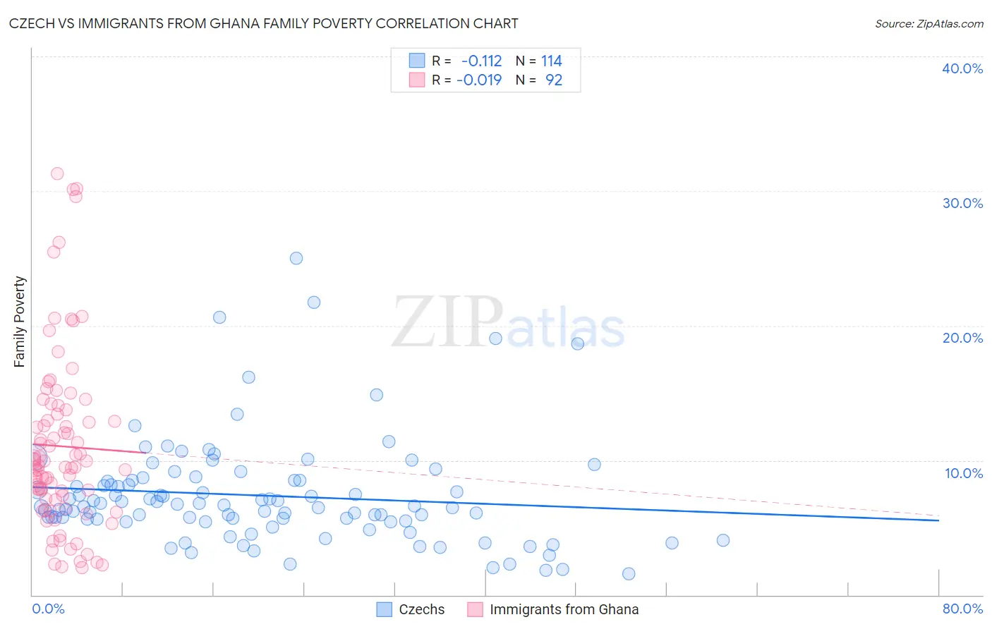 Czech vs Immigrants from Ghana Family Poverty