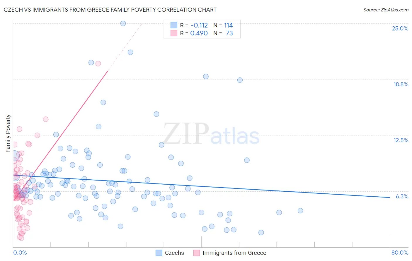 Czech vs Immigrants from Greece Family Poverty