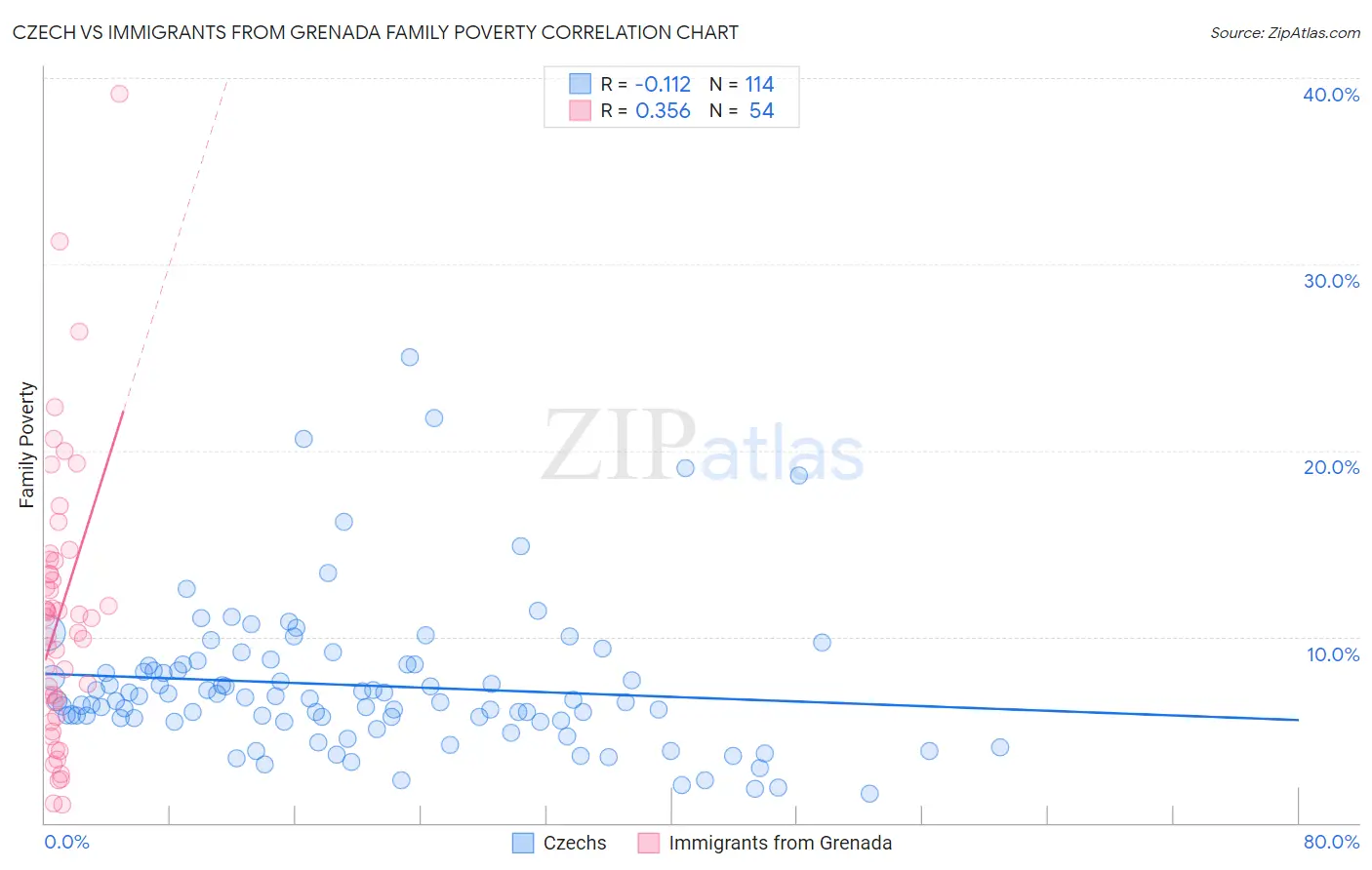 Czech vs Immigrants from Grenada Family Poverty