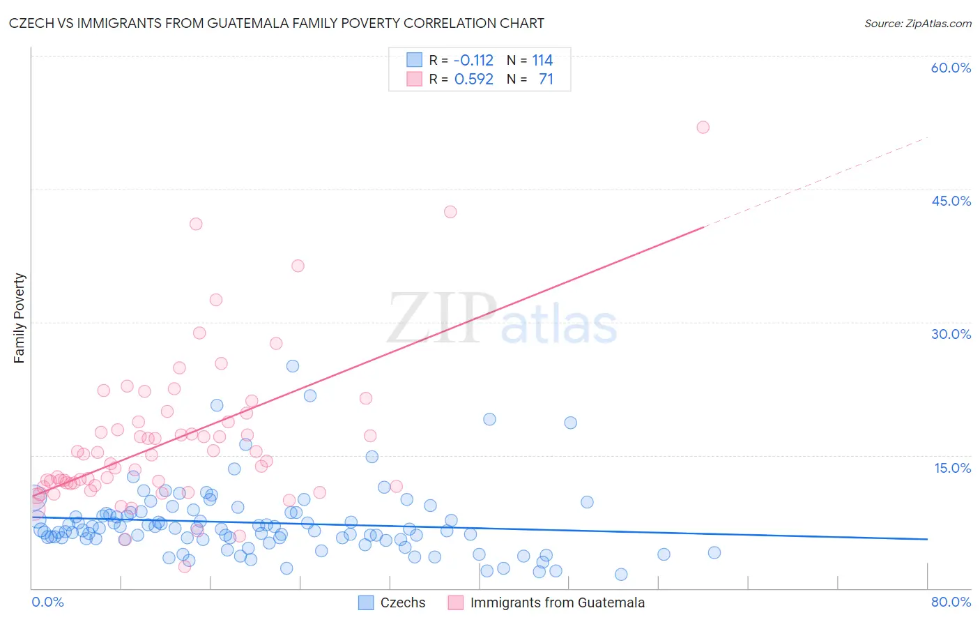 Czech vs Immigrants from Guatemala Family Poverty