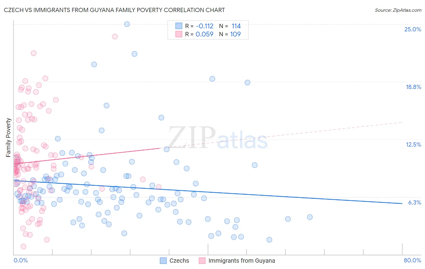 Czech vs Immigrants from Guyana Family Poverty