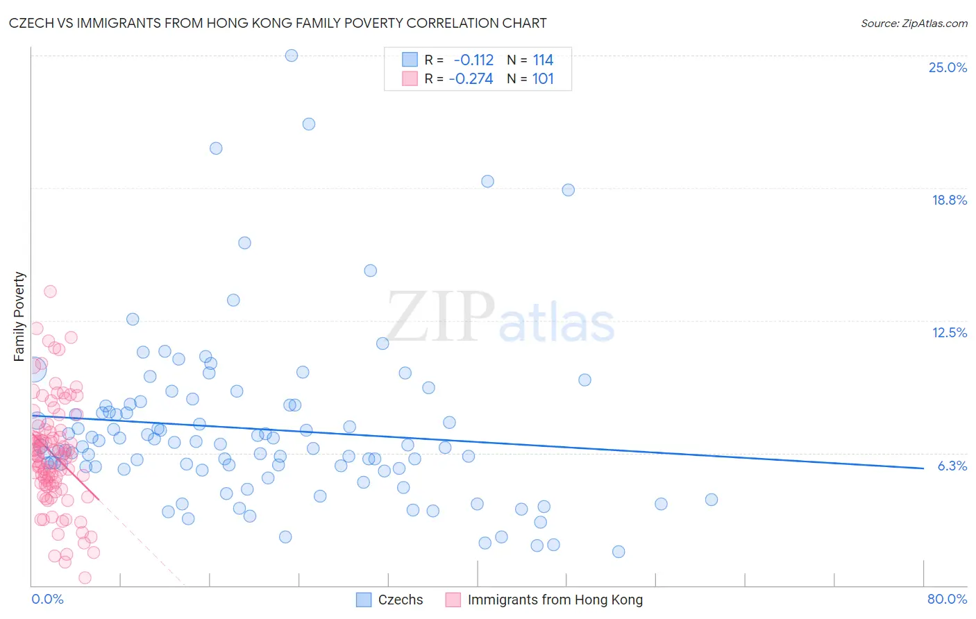 Czech vs Immigrants from Hong Kong Family Poverty