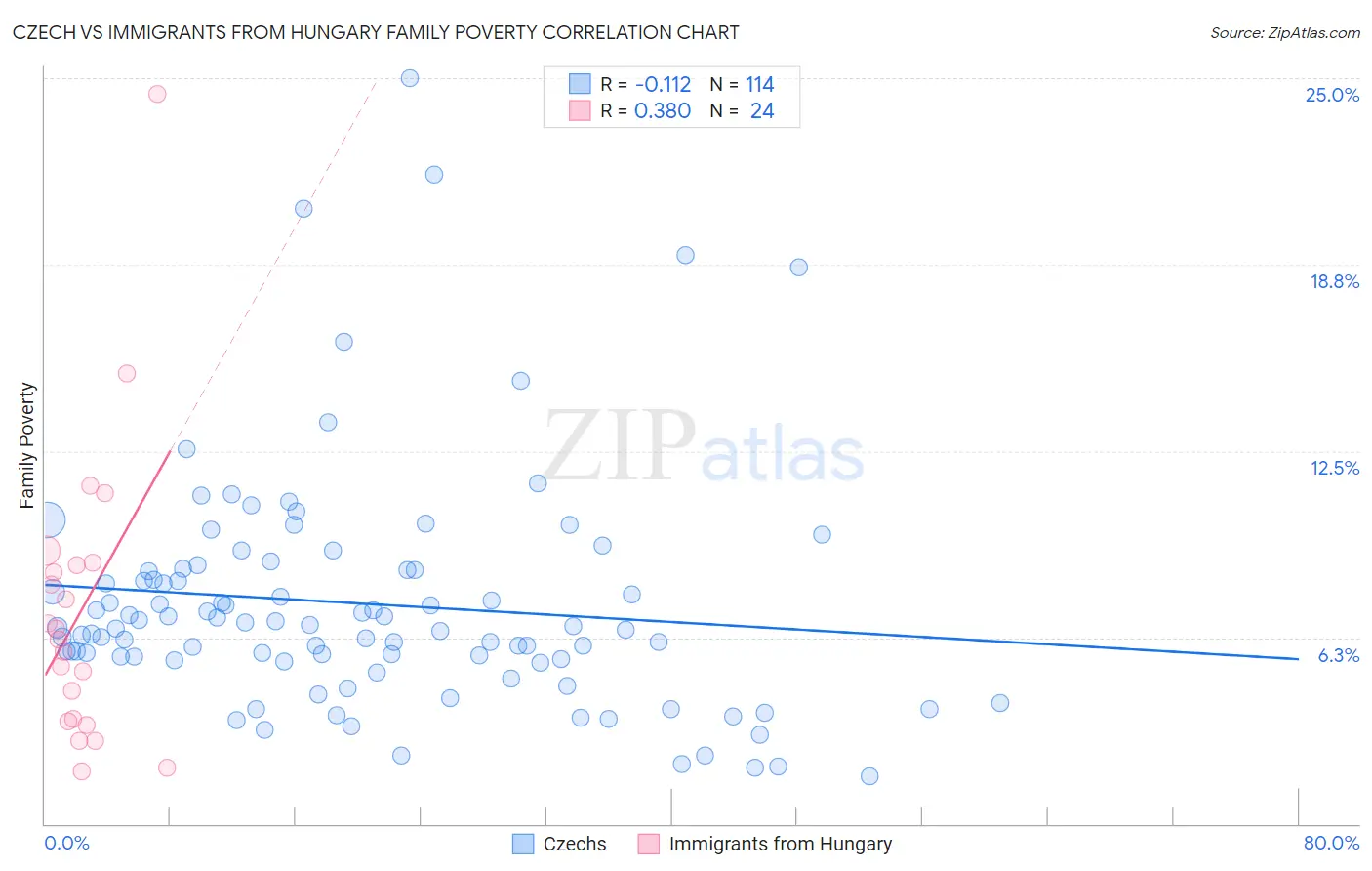 Czech vs Immigrants from Hungary Family Poverty