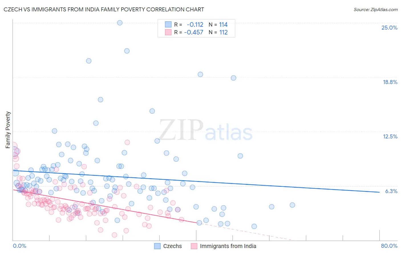 Czech vs Immigrants from India Family Poverty
