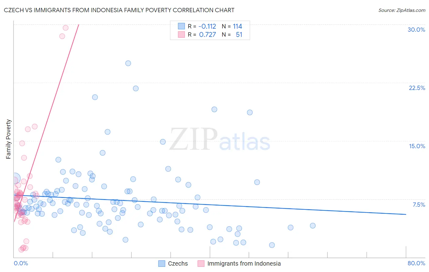 Czech vs Immigrants from Indonesia Family Poverty