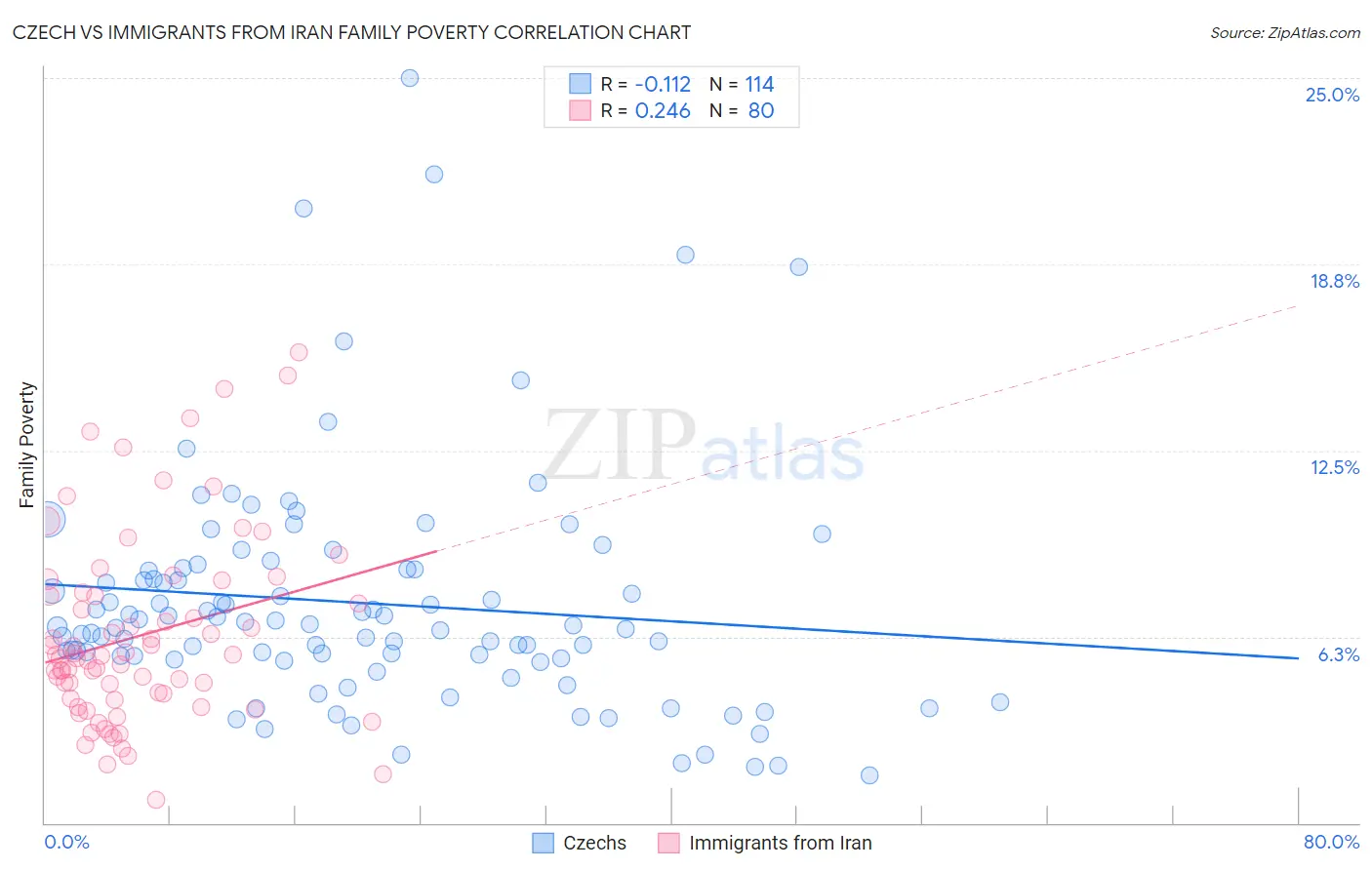 Czech vs Immigrants from Iran Family Poverty