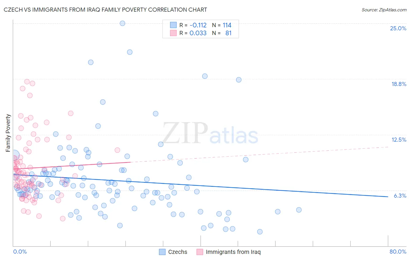 Czech vs Immigrants from Iraq Family Poverty