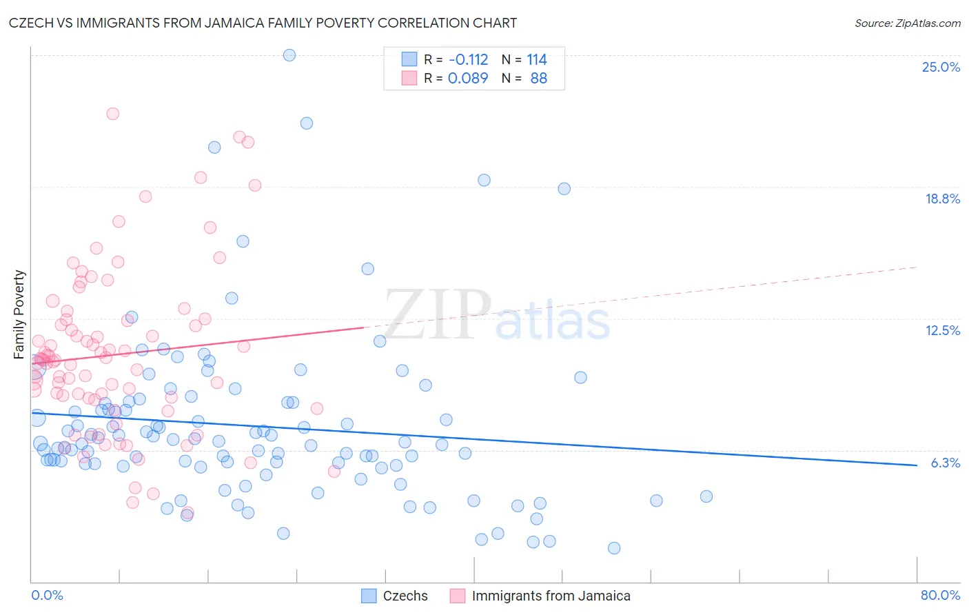 Czech vs Immigrants from Jamaica Family Poverty