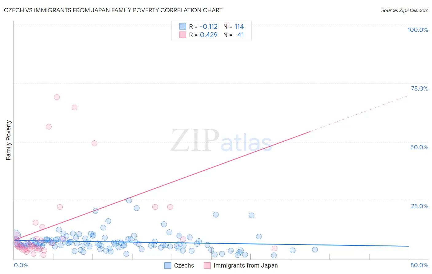 Czech vs Immigrants from Japan Family Poverty