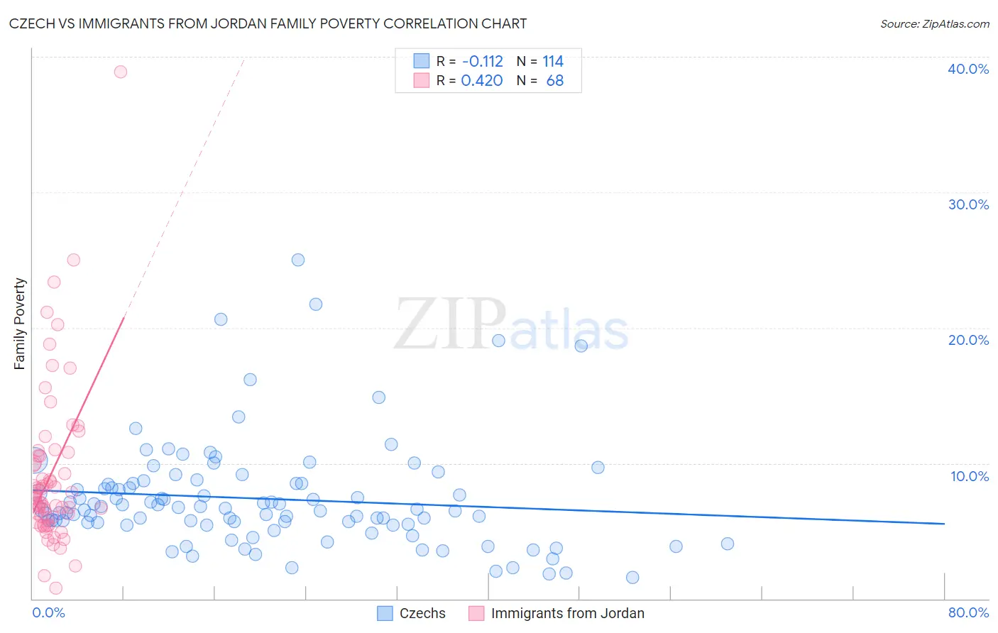 Czech vs Immigrants from Jordan Family Poverty