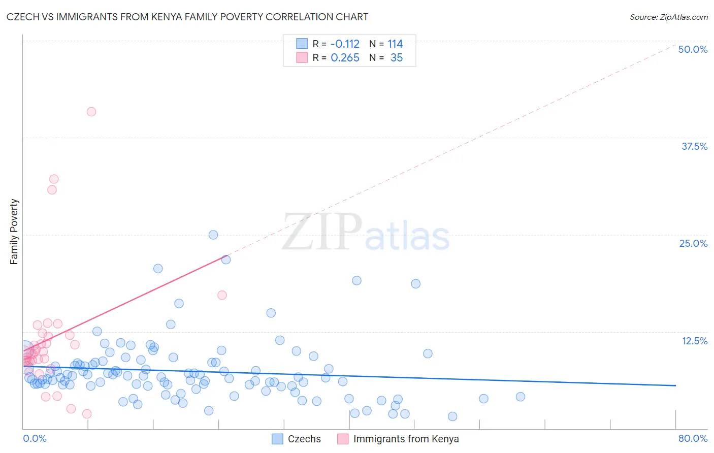 Czech vs Immigrants from Kenya Family Poverty