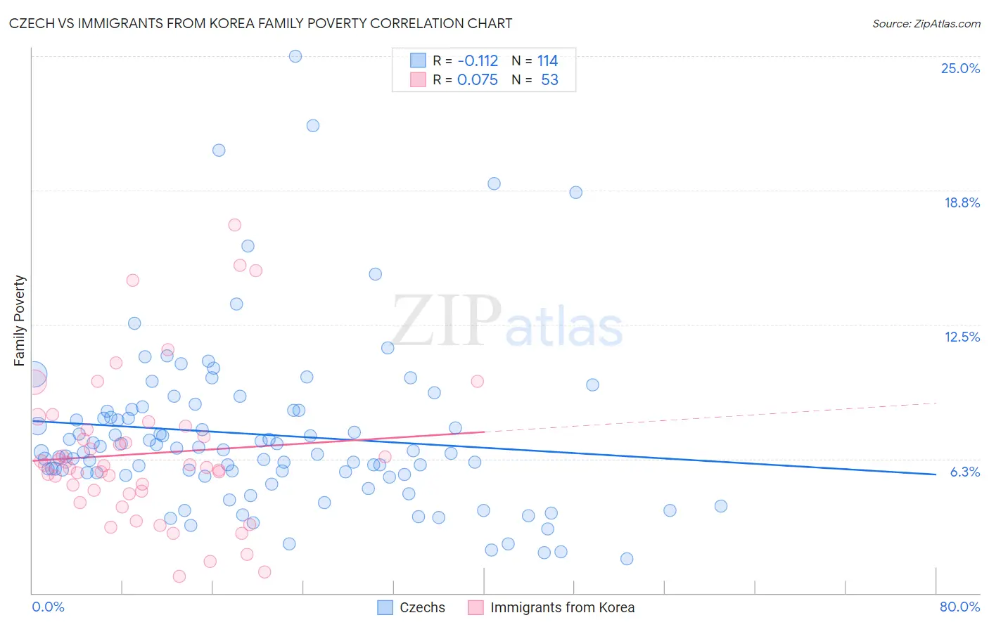 Czech vs Immigrants from Korea Family Poverty