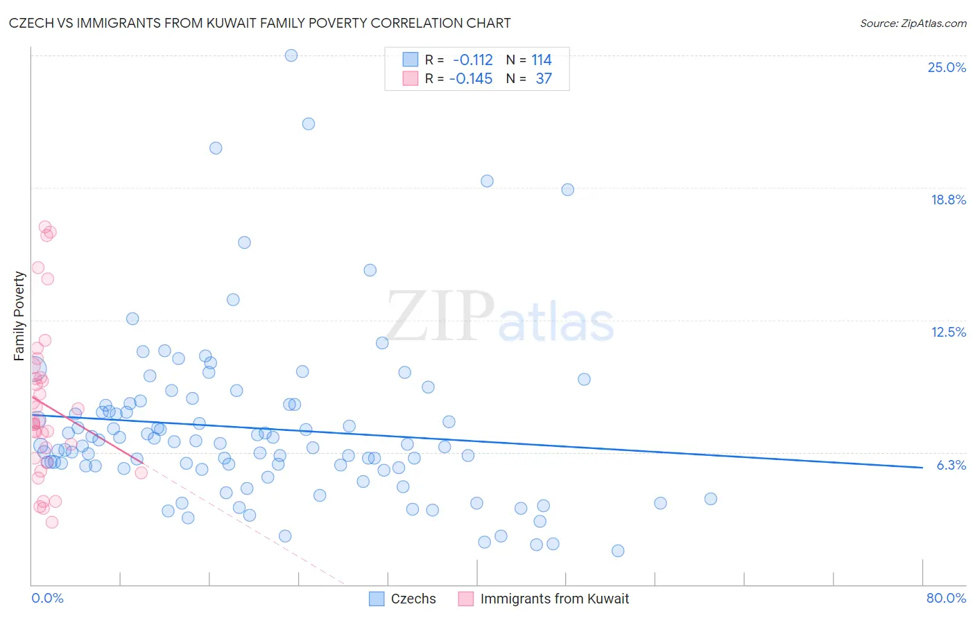 Czech vs Immigrants from Kuwait Family Poverty