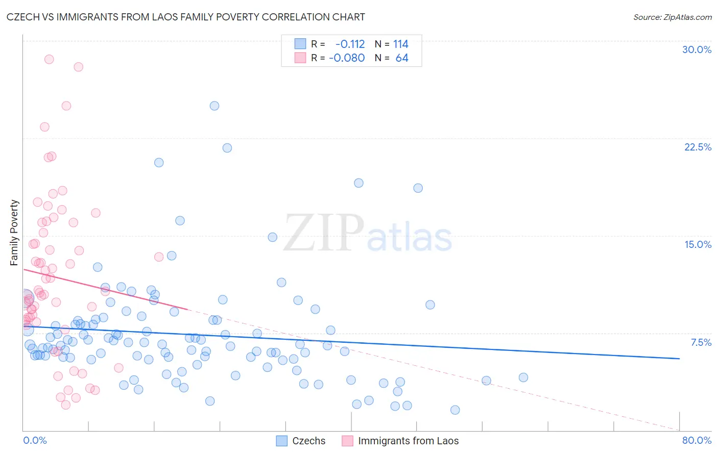 Czech vs Immigrants from Laos Family Poverty