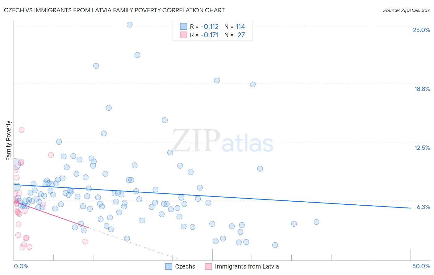 Czech vs Immigrants from Latvia Family Poverty