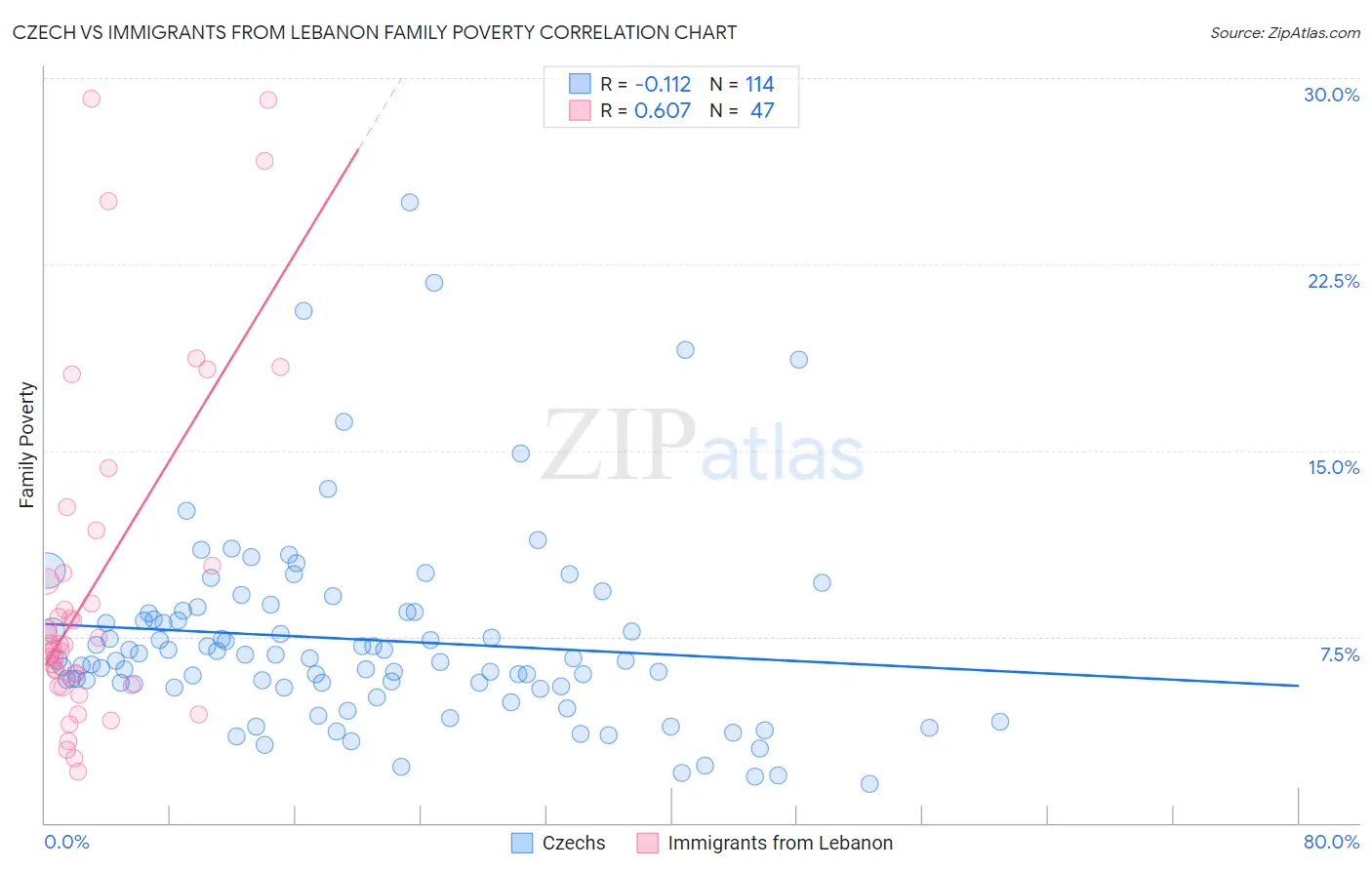 Czech vs Immigrants from Lebanon Family Poverty