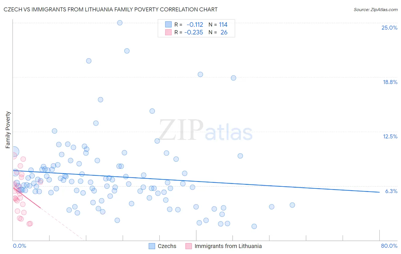 Czech vs Immigrants from Lithuania Family Poverty