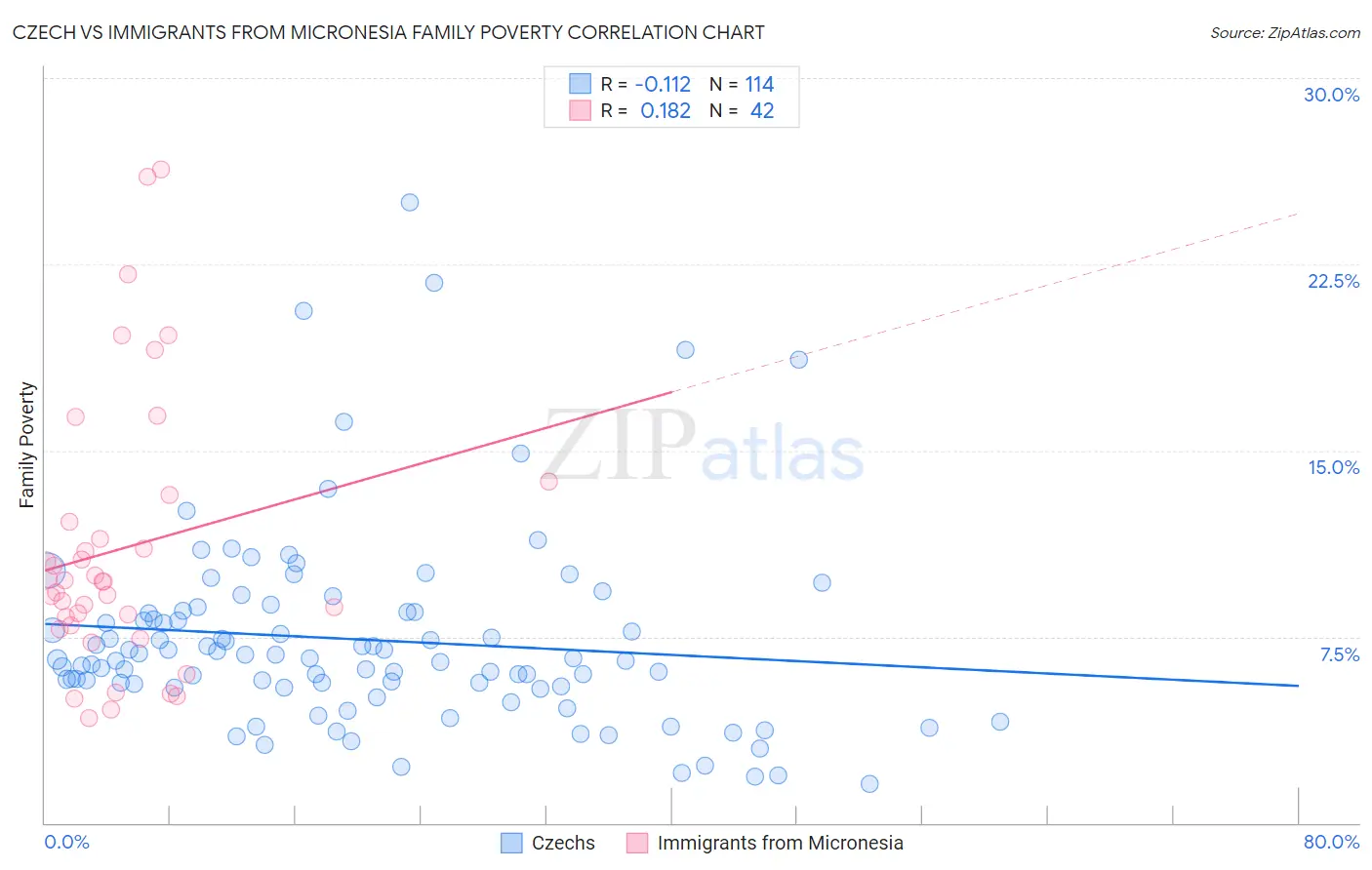 Czech vs Immigrants from Micronesia Family Poverty