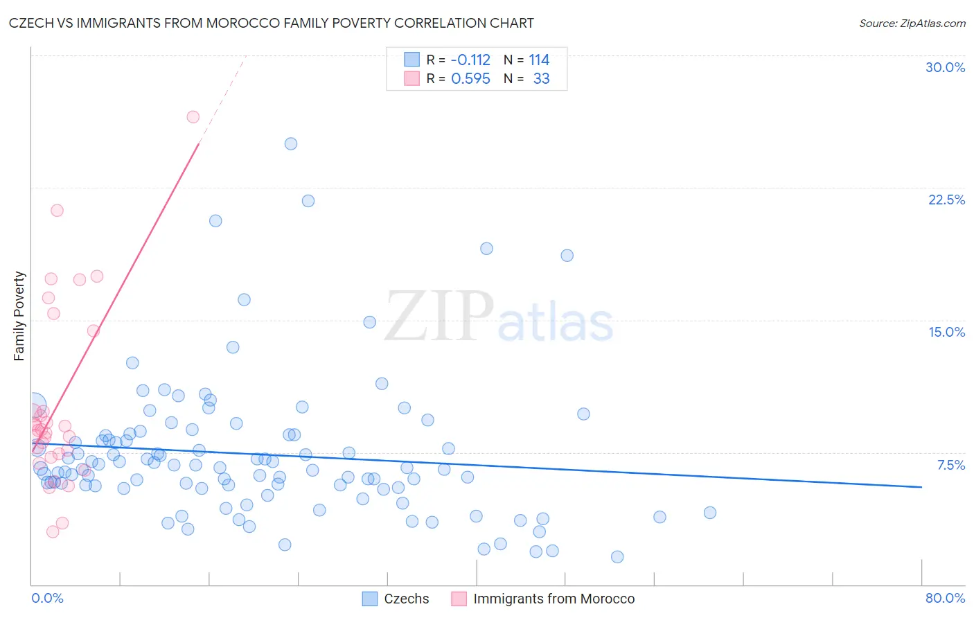 Czech vs Immigrants from Morocco Family Poverty