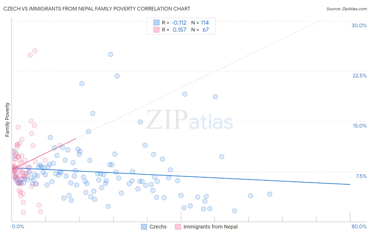 Czech vs Immigrants from Nepal Family Poverty