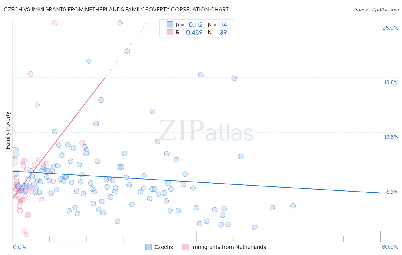 Czech vs Immigrants from Netherlands Family Poverty