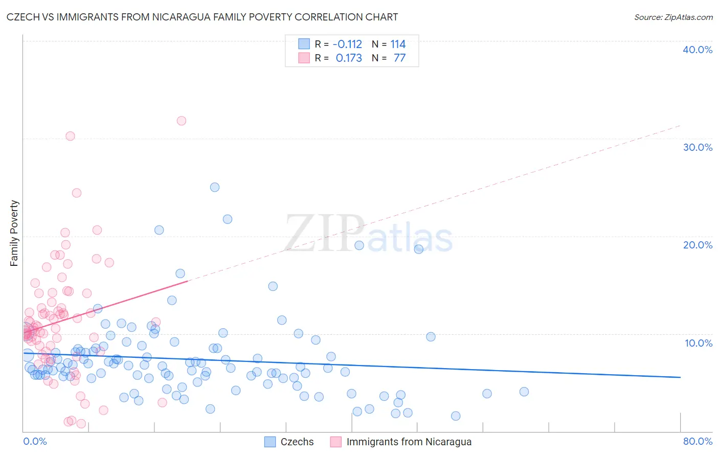 Czech vs Immigrants from Nicaragua Family Poverty