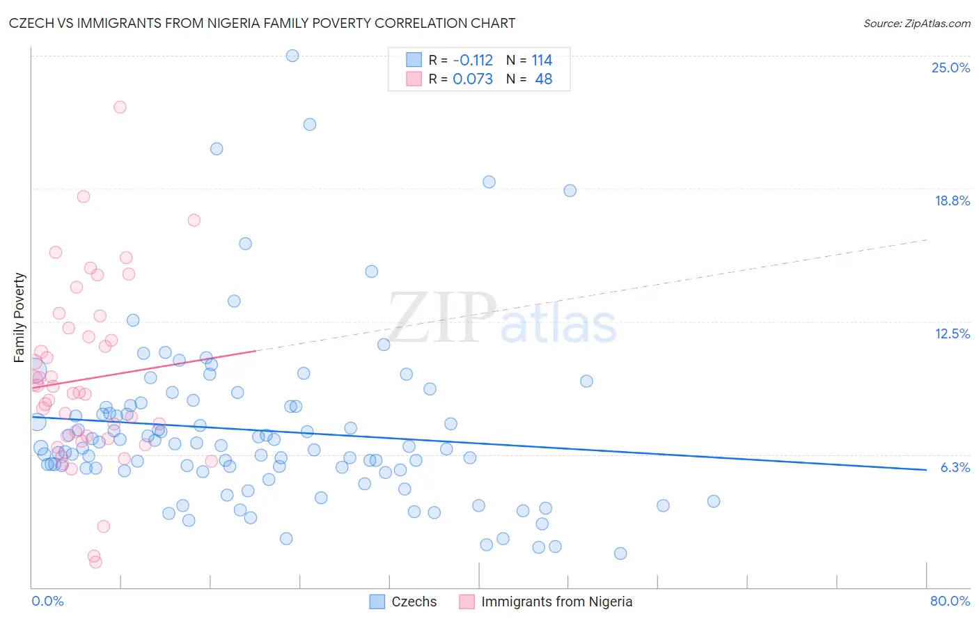 Czech vs Immigrants from Nigeria Family Poverty