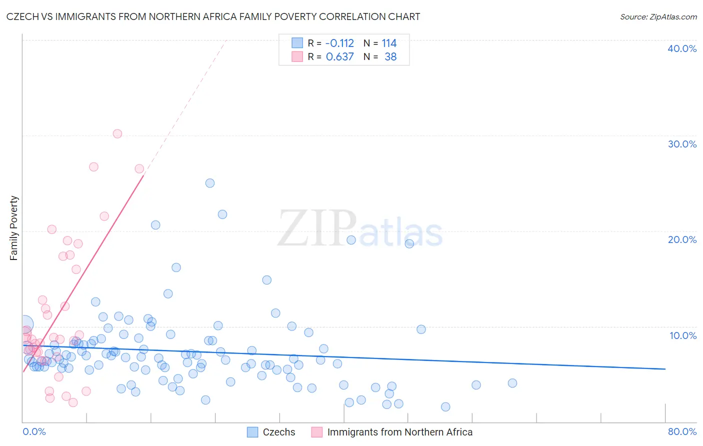 Czech vs Immigrants from Northern Africa Family Poverty