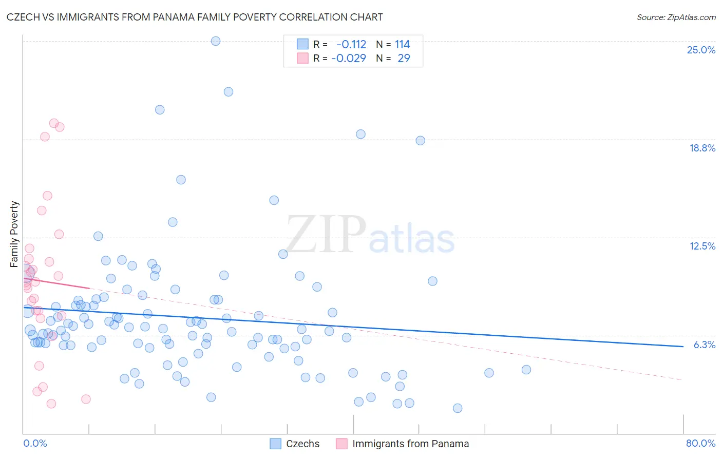 Czech vs Immigrants from Panama Family Poverty