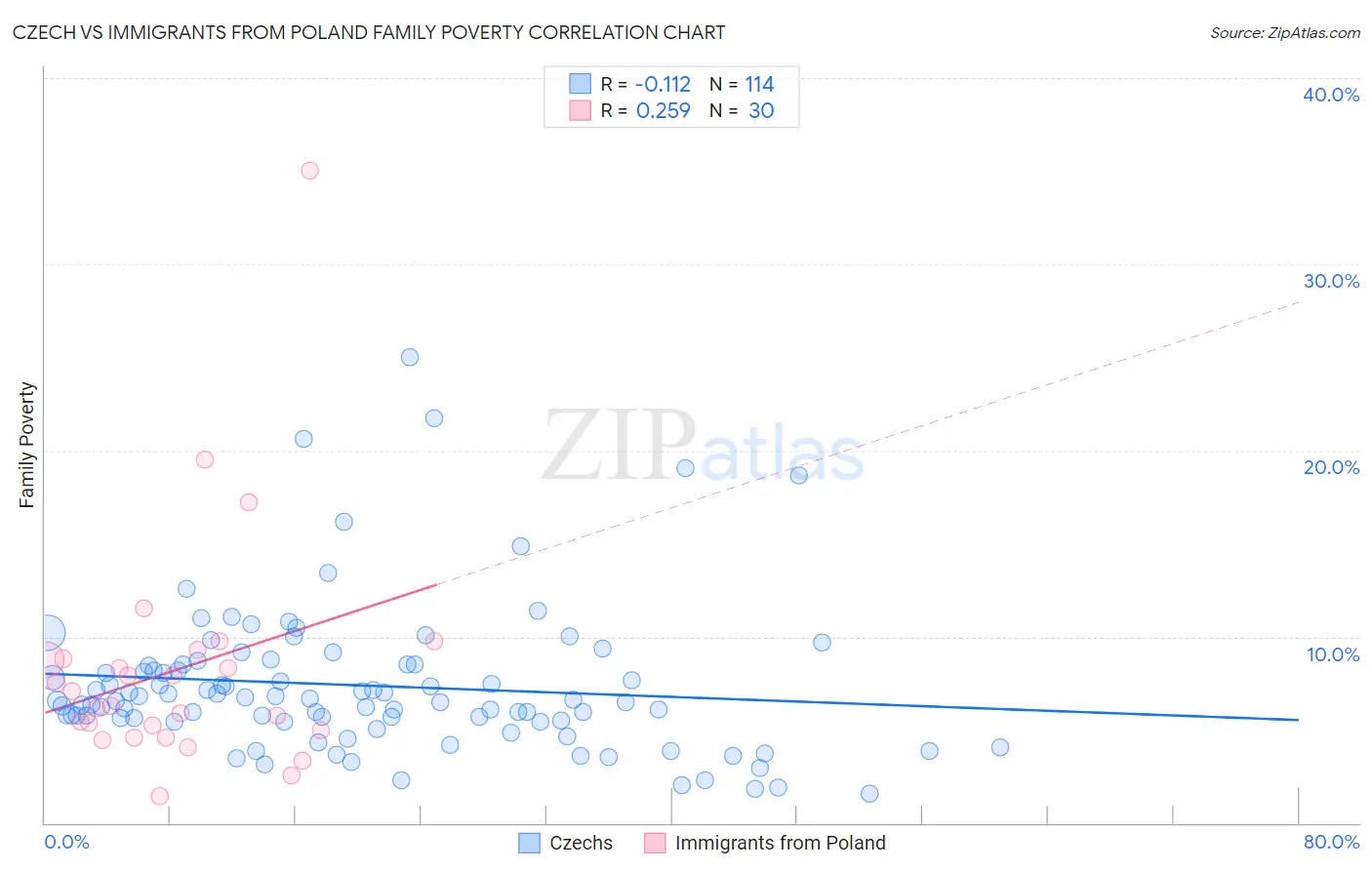 Czech vs Immigrants from Poland Family Poverty