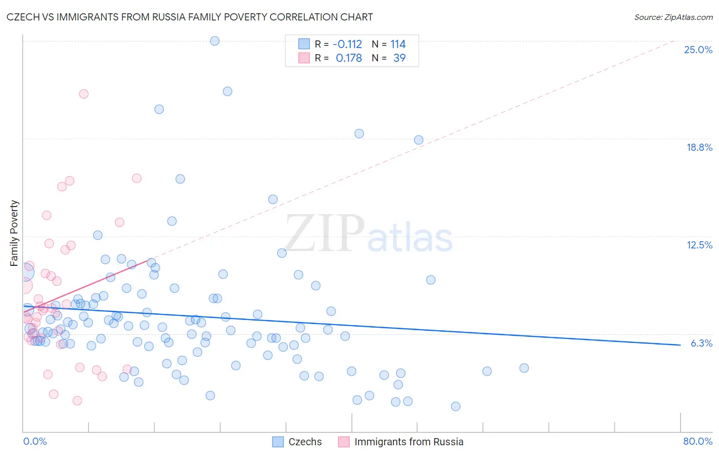 Czech vs Immigrants from Russia Family Poverty