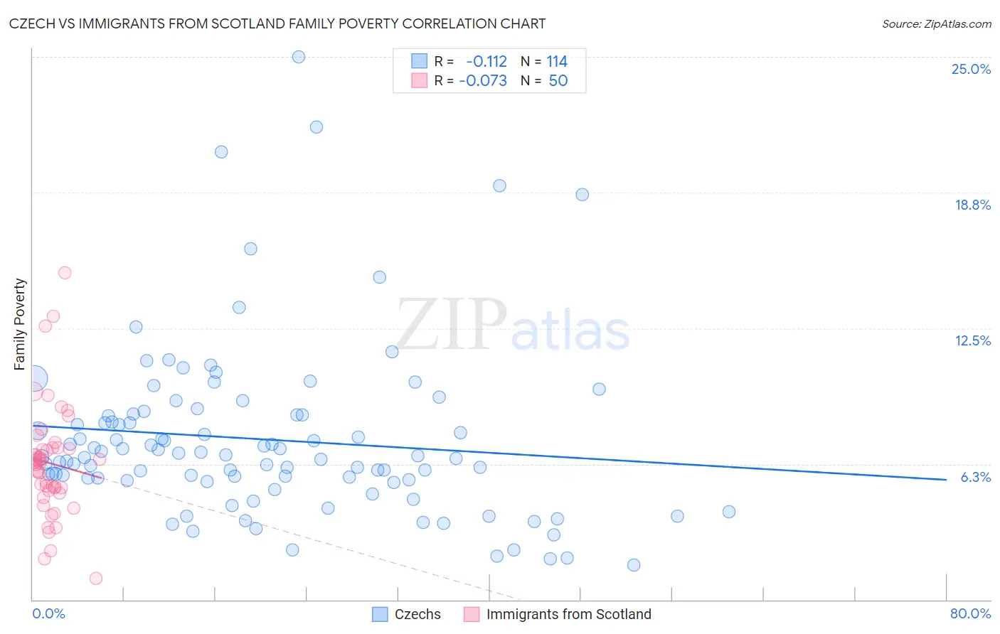 Czech vs Immigrants from Scotland Family Poverty