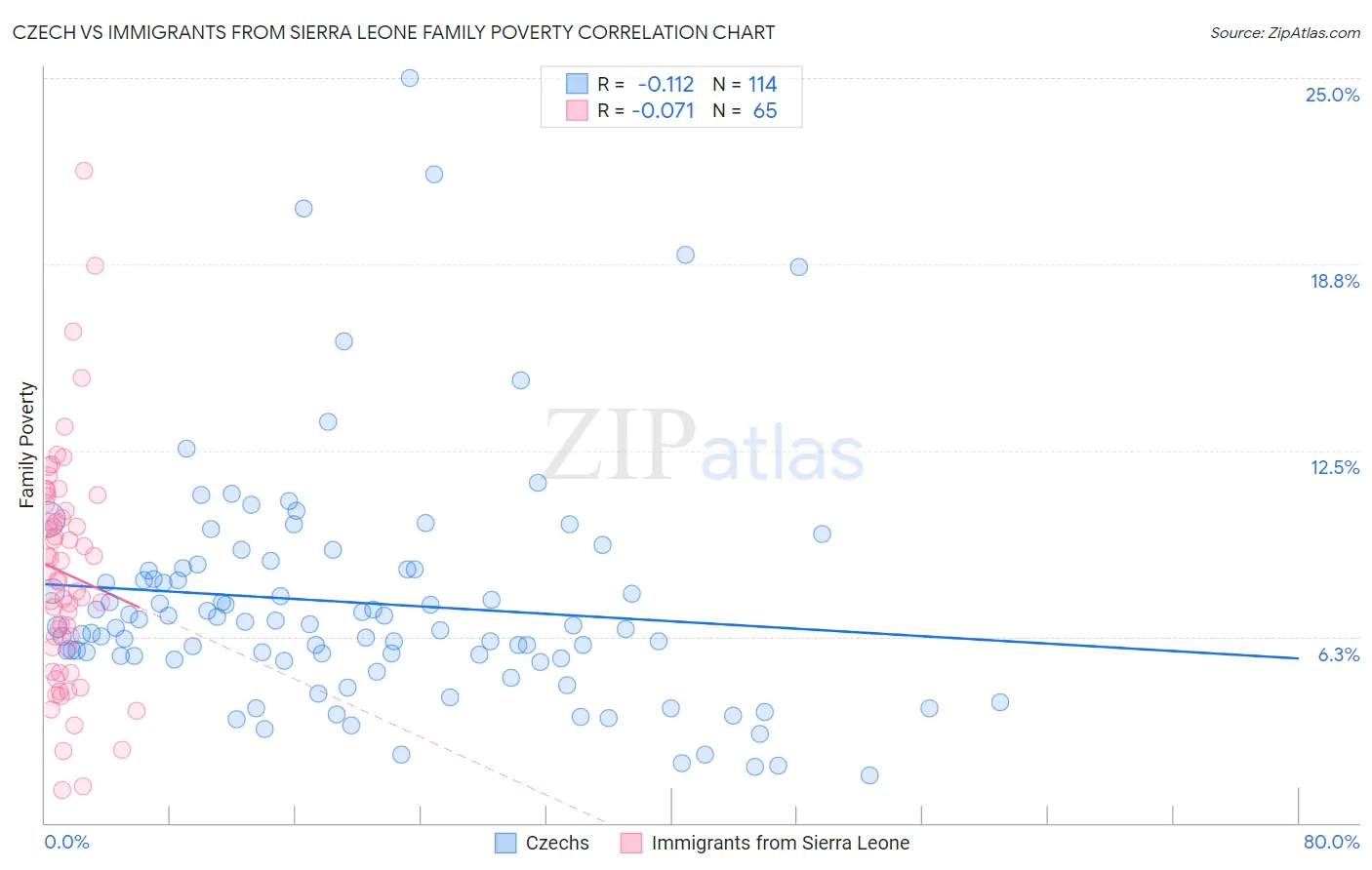 Czech vs Immigrants from Sierra Leone Family Poverty