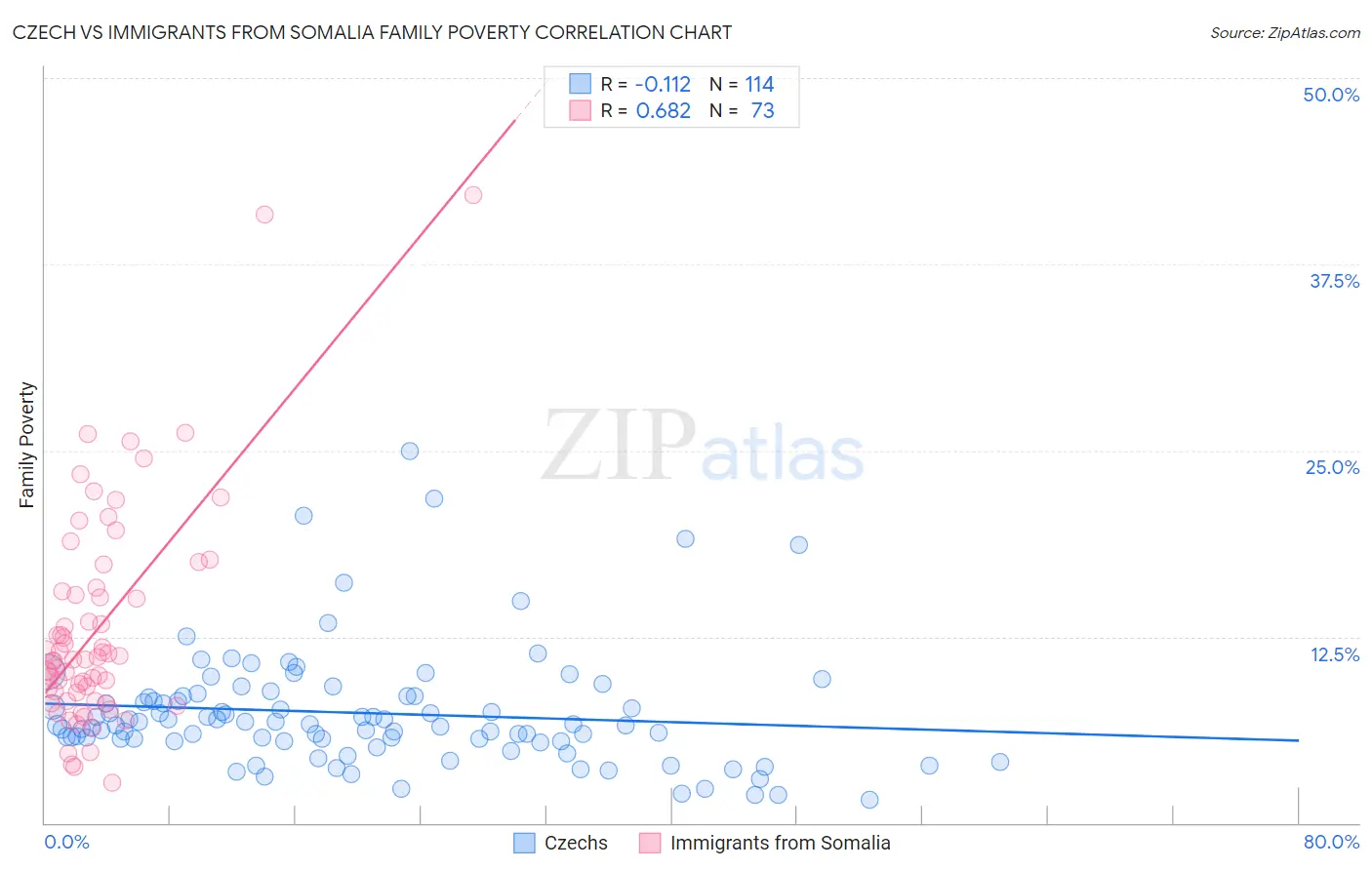 Czech vs Immigrants from Somalia Family Poverty