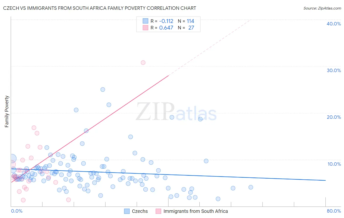 Czech vs Immigrants from South Africa Family Poverty