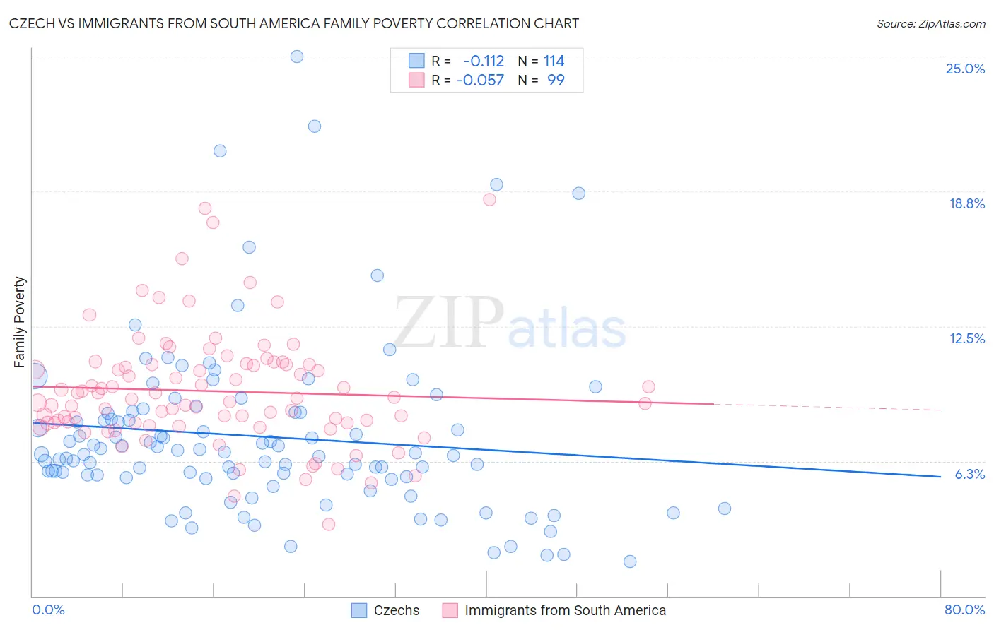 Czech vs Immigrants from South America Family Poverty