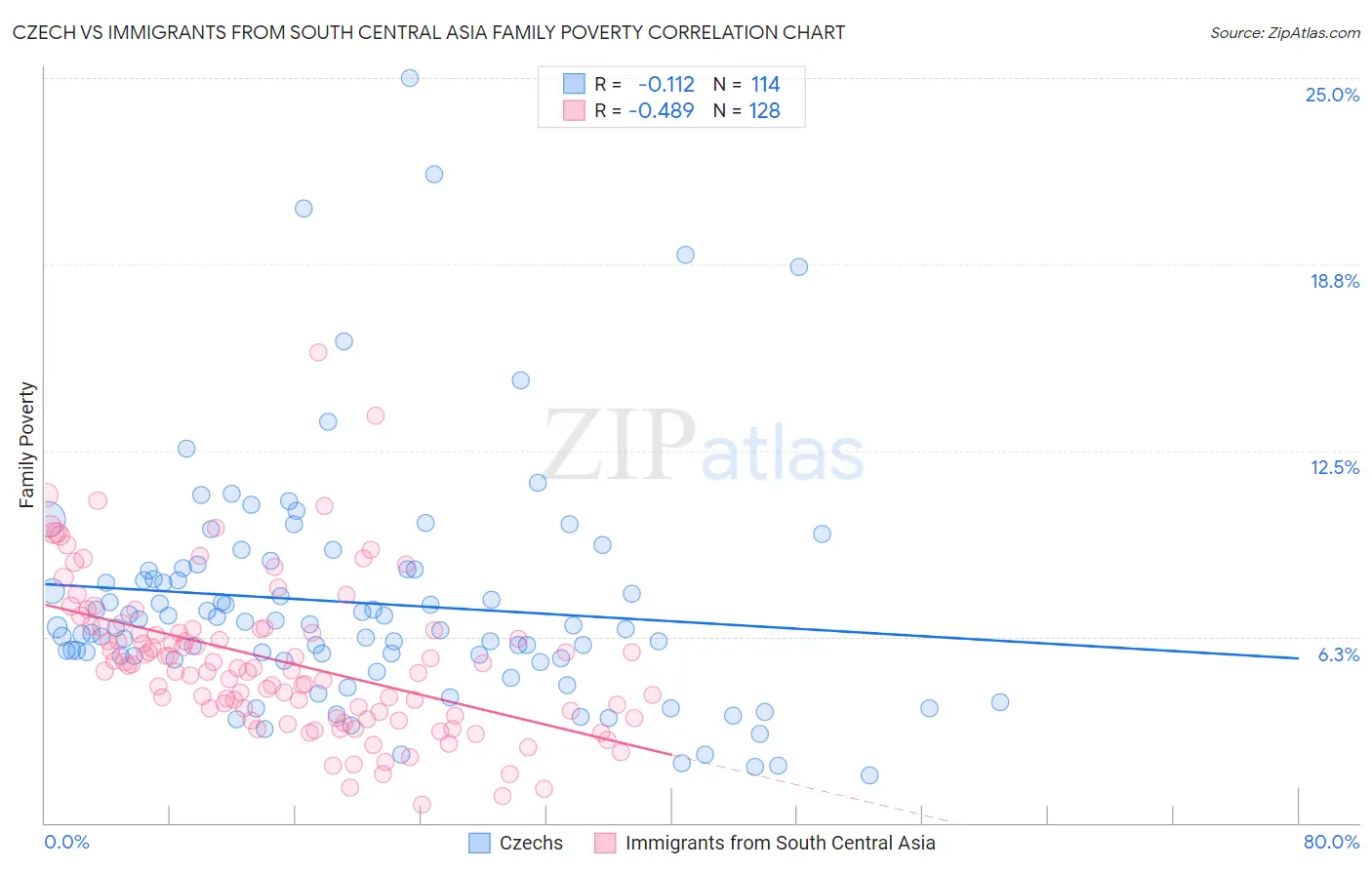 Czech vs Immigrants from South Central Asia Family Poverty