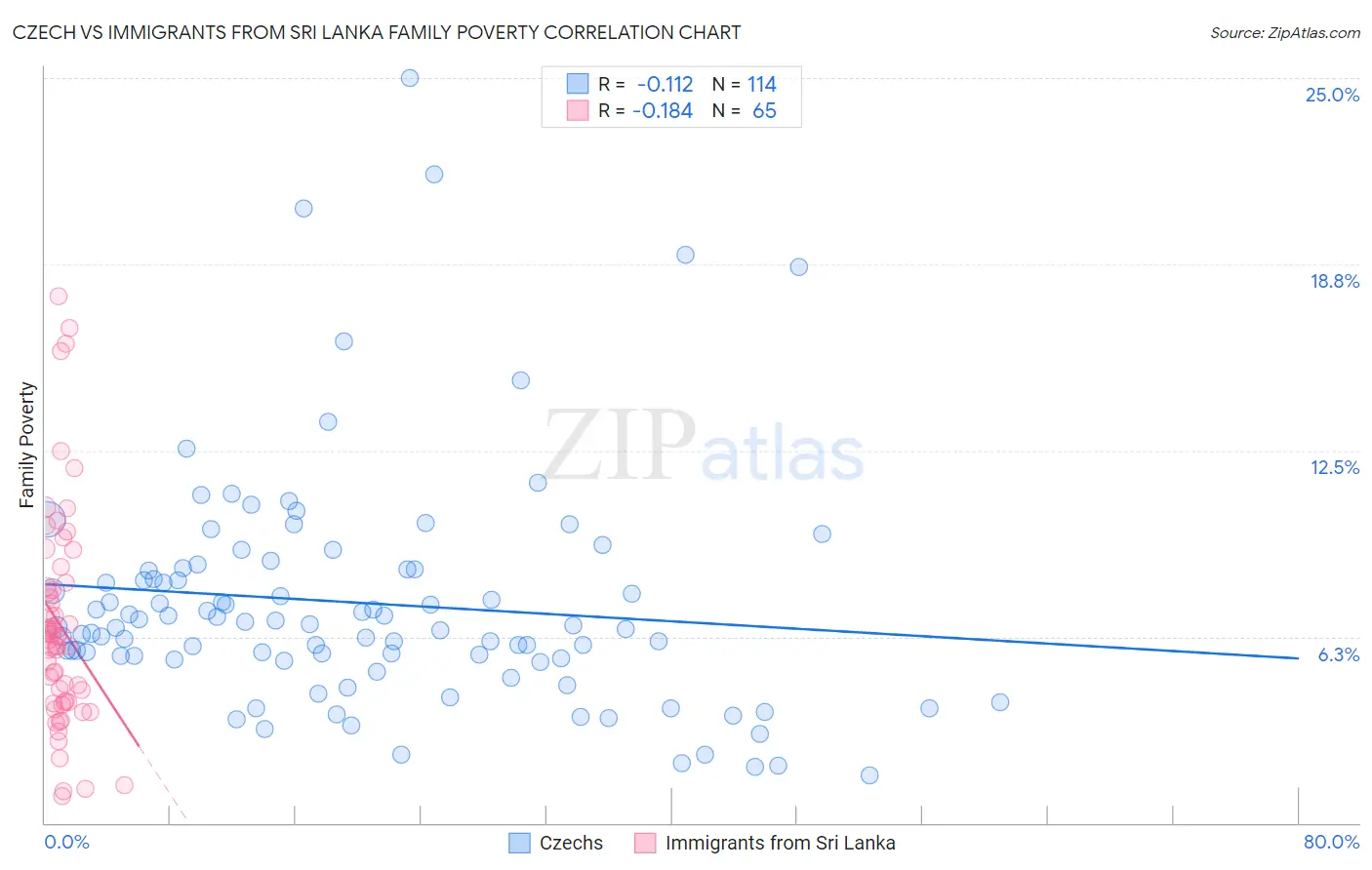 Czech vs Immigrants from Sri Lanka Family Poverty