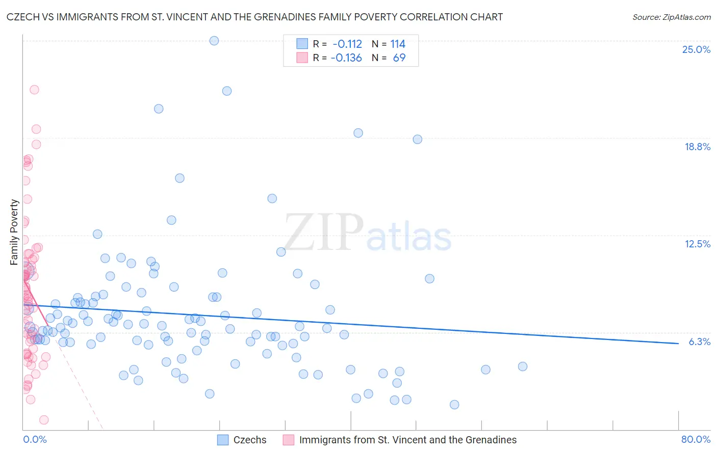 Czech vs Immigrants from St. Vincent and the Grenadines Family Poverty