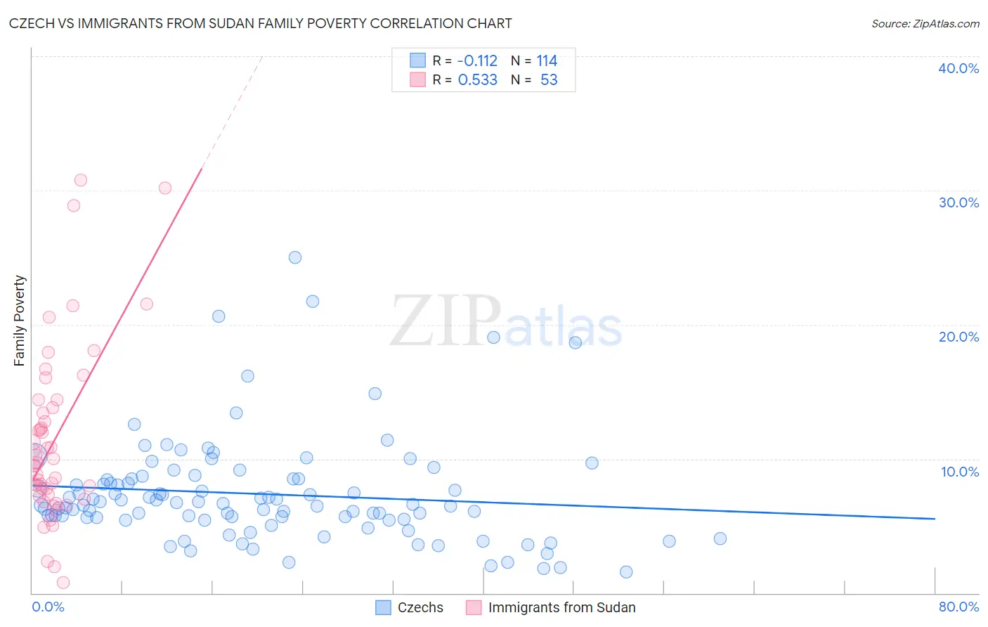 Czech vs Immigrants from Sudan Family Poverty