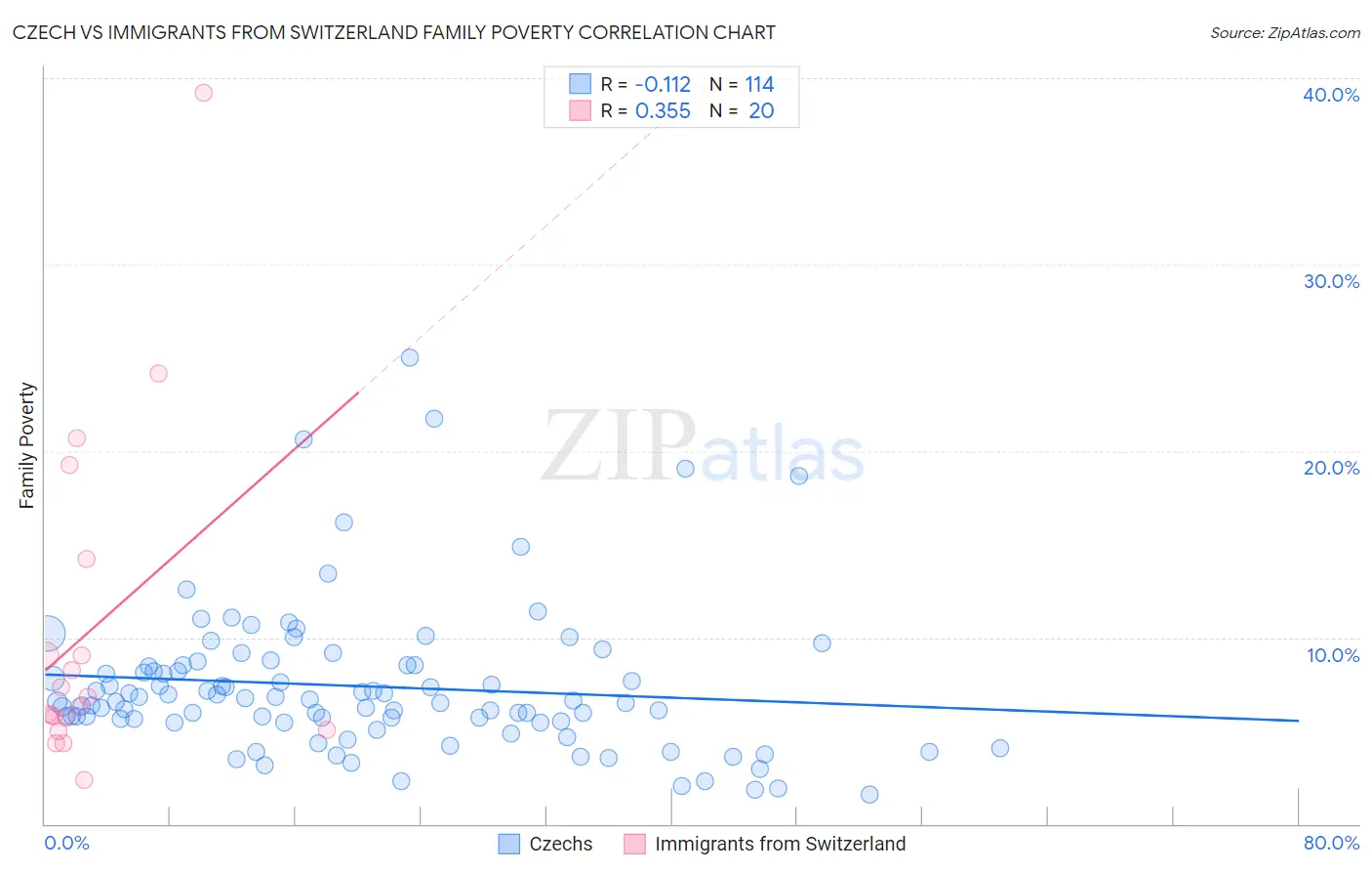 Czech vs Immigrants from Switzerland Family Poverty