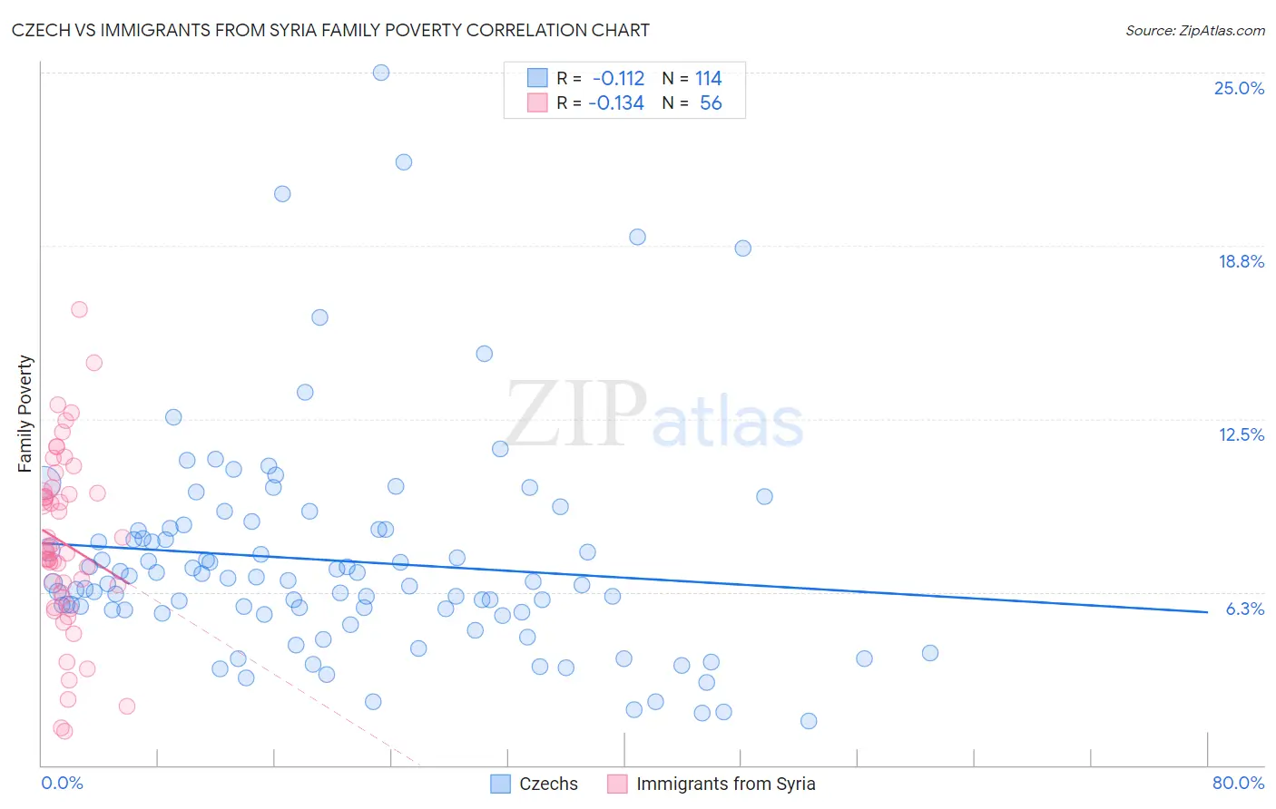 Czech vs Immigrants from Syria Family Poverty