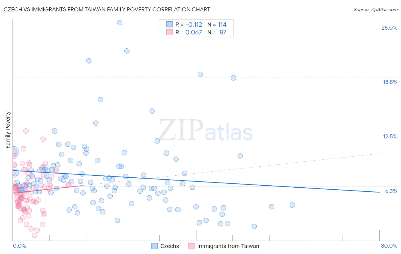 Czech vs Immigrants from Taiwan Family Poverty