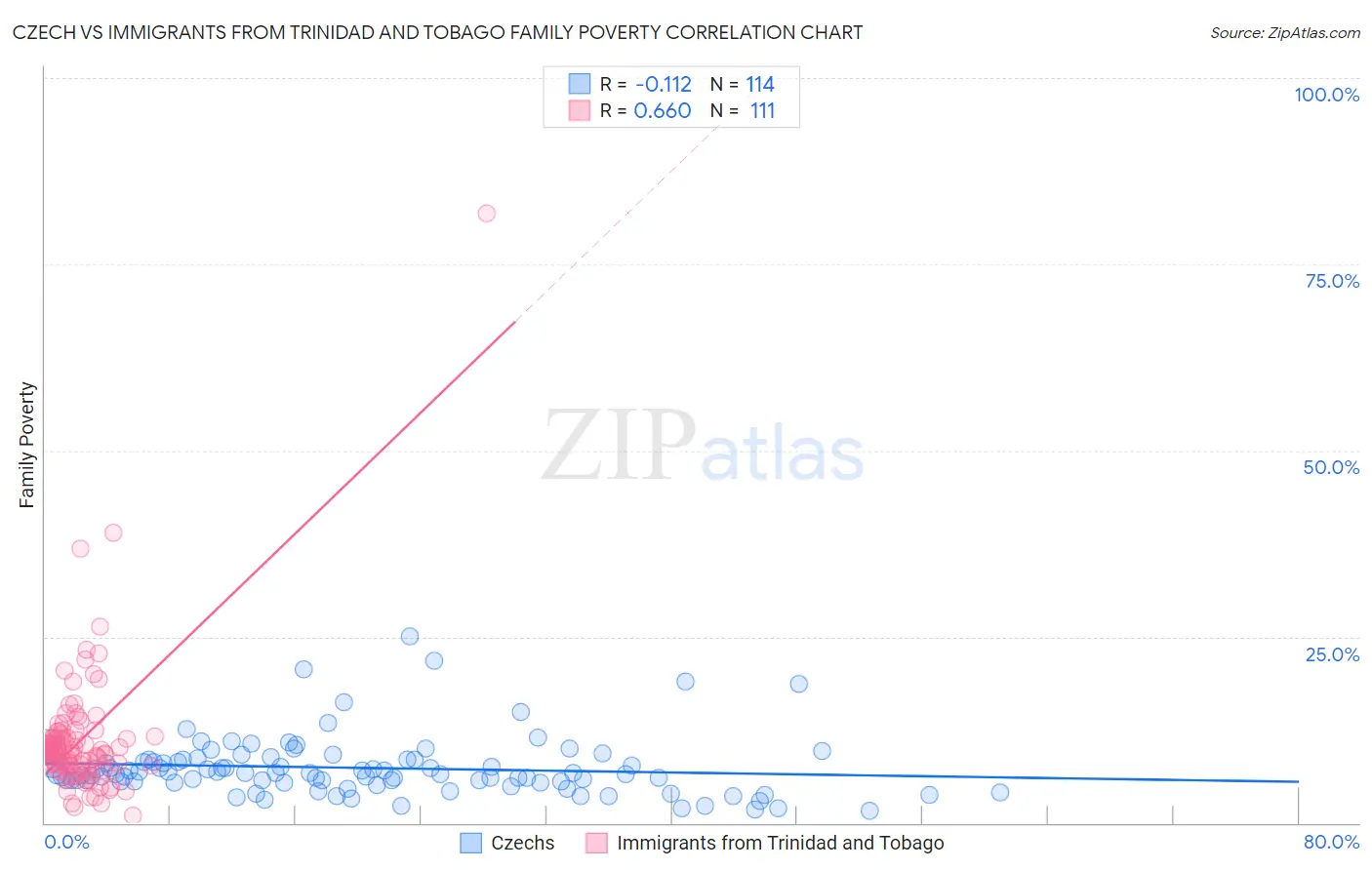 Czech vs Immigrants from Trinidad and Tobago Family Poverty