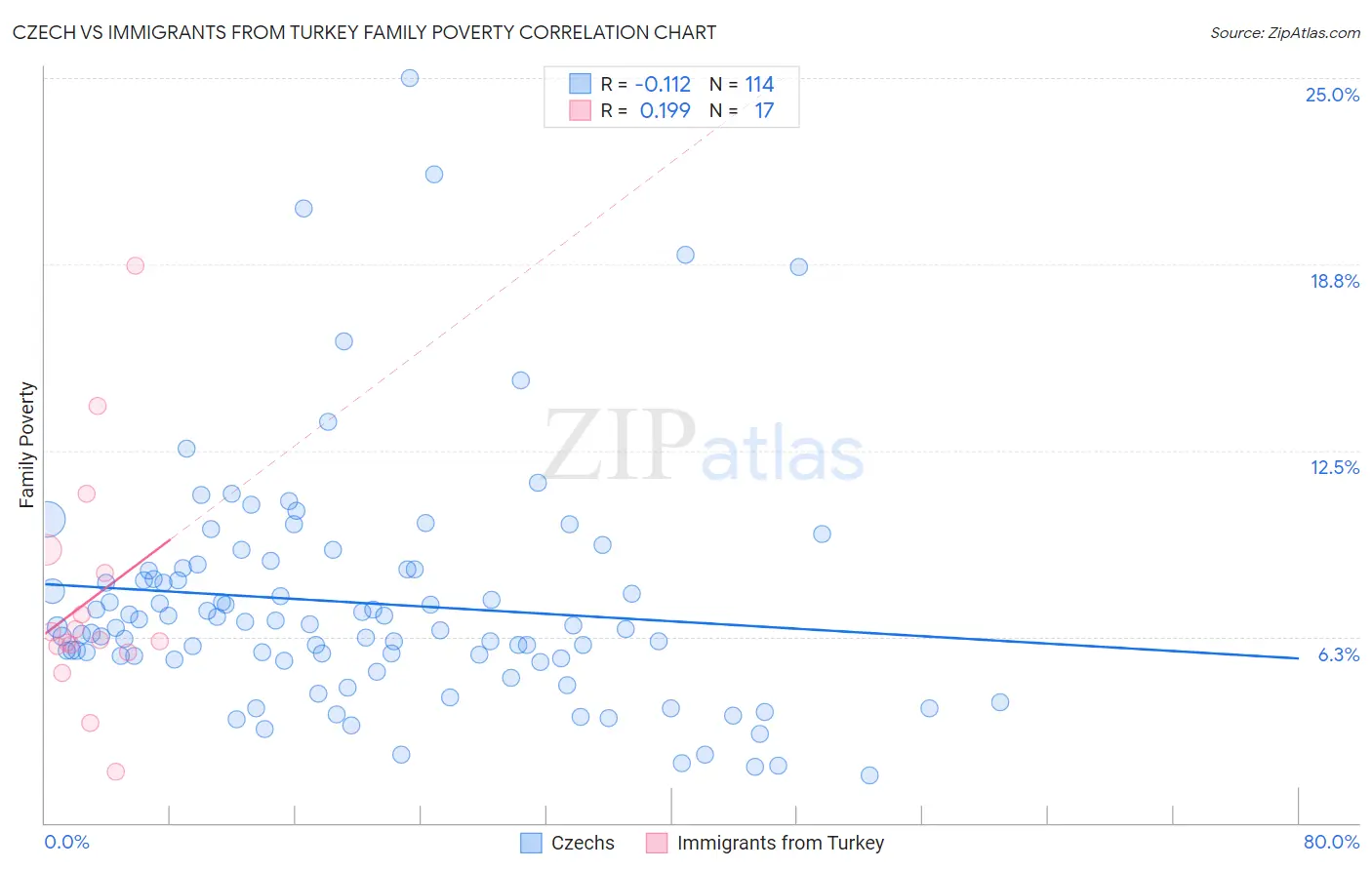Czech vs Immigrants from Turkey Family Poverty