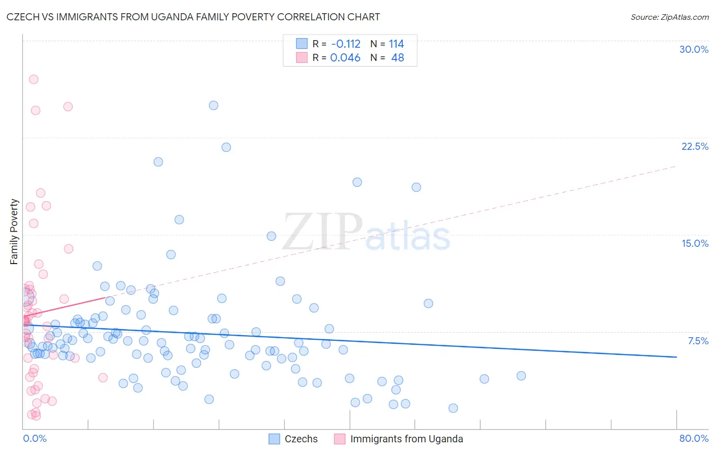Czech vs Immigrants from Uganda Family Poverty