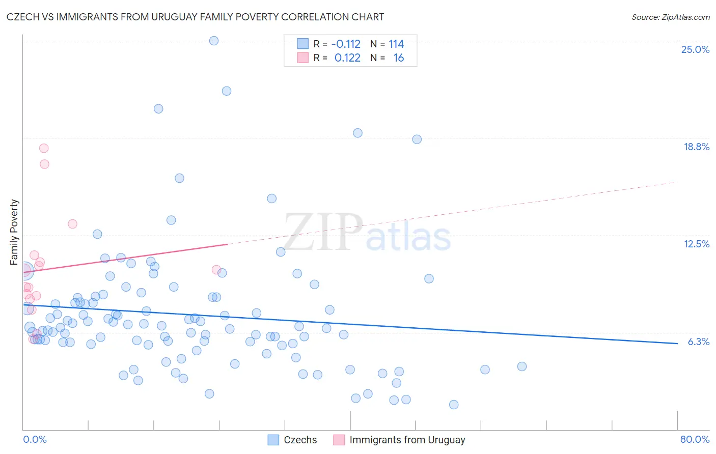 Czech vs Immigrants from Uruguay Family Poverty
