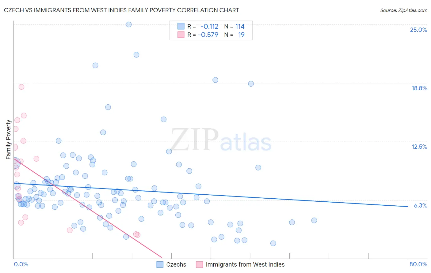 Czech vs Immigrants from West Indies Family Poverty