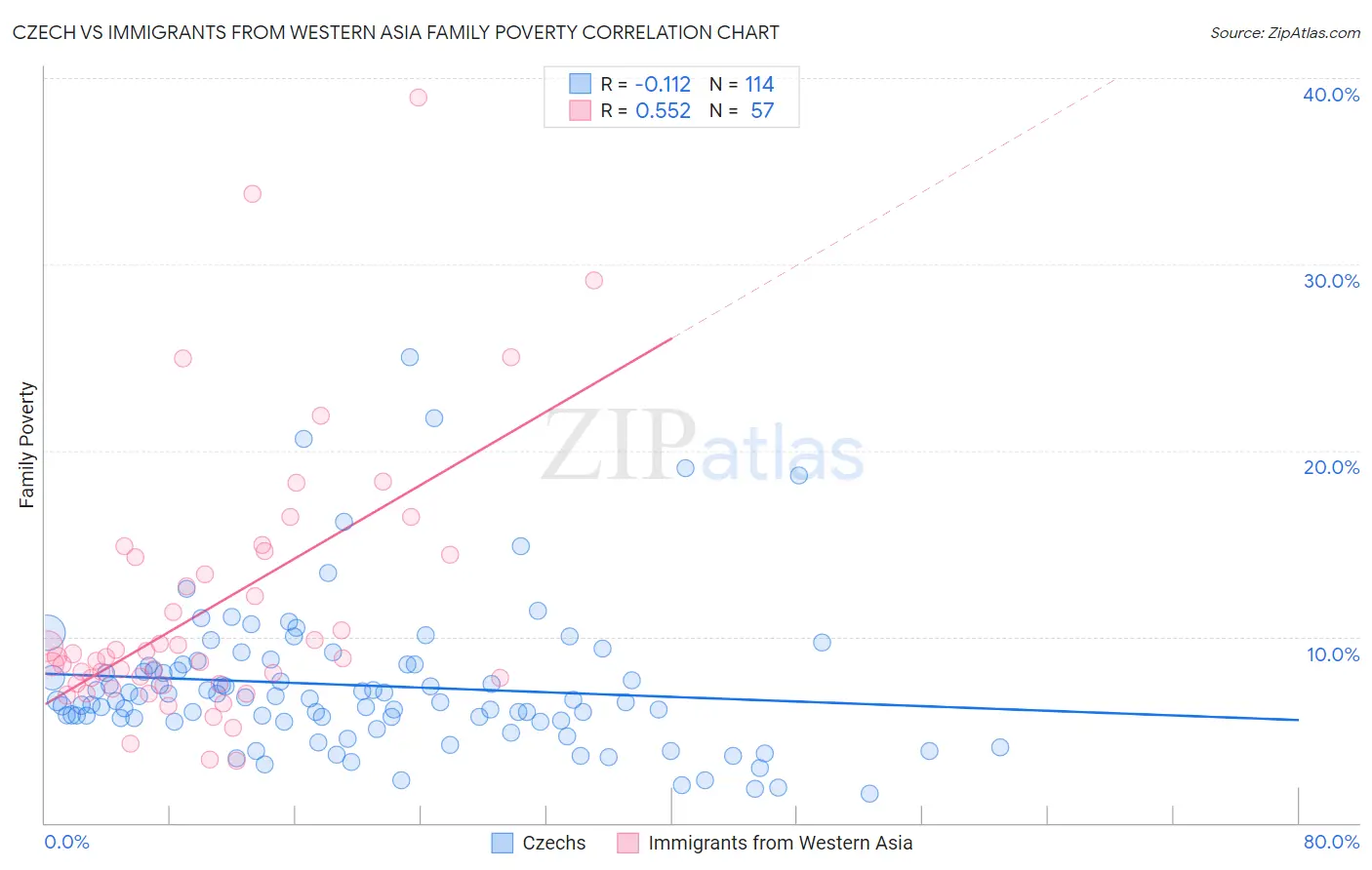 Czech vs Immigrants from Western Asia Family Poverty