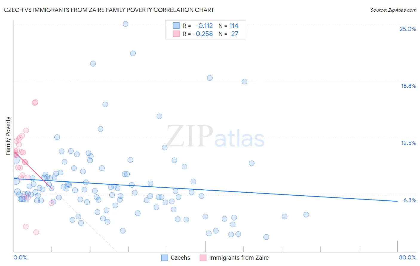 Czech vs Immigrants from Zaire Family Poverty